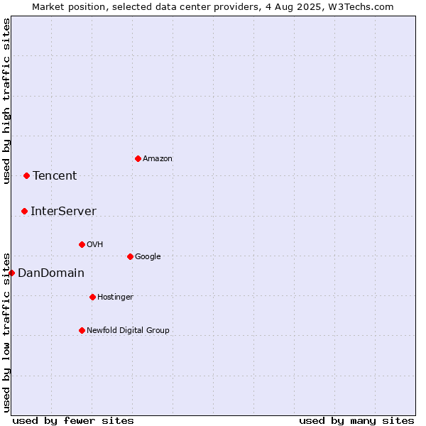 Market position of Tencent vs. InterServer vs. DanDomain