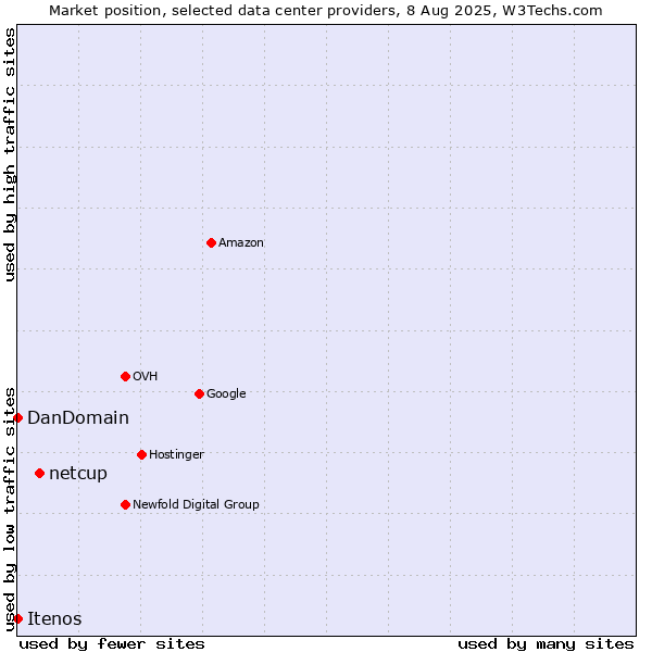 Market position of netcup vs. Itenos vs. DanDomain