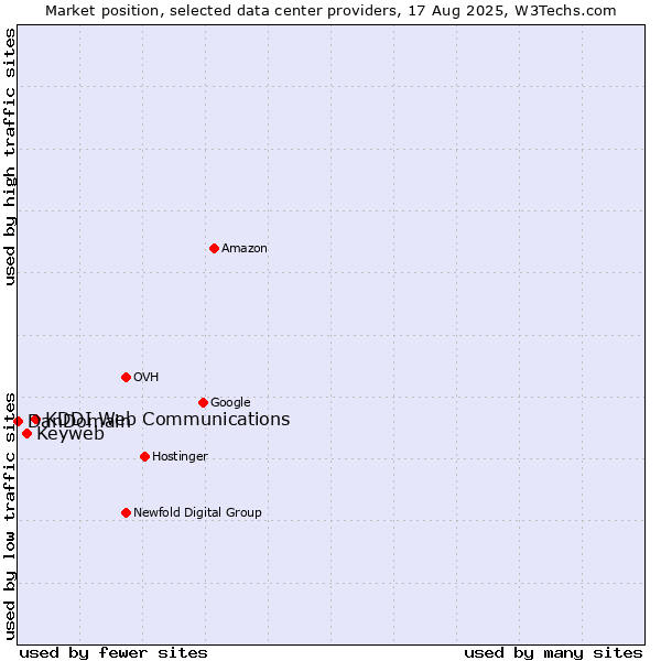 Market position of KDDI Web Communications vs. Keyweb vs. DanDomain