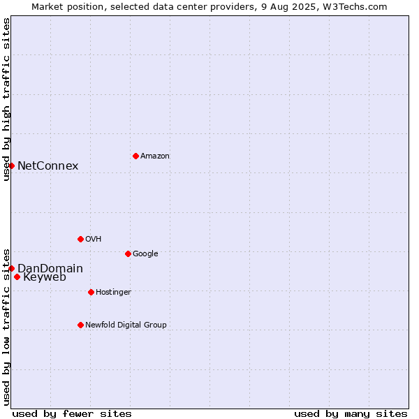 Market position of Keyweb vs. NetConnex vs. DanDomain