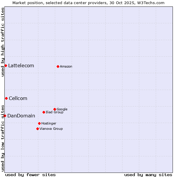 Market position of Cellcom vs. Lattelecom vs. DanDomain