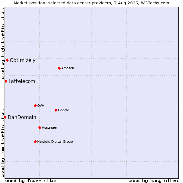 Market position of Optimizely vs. Lattelecom vs. DanDomain