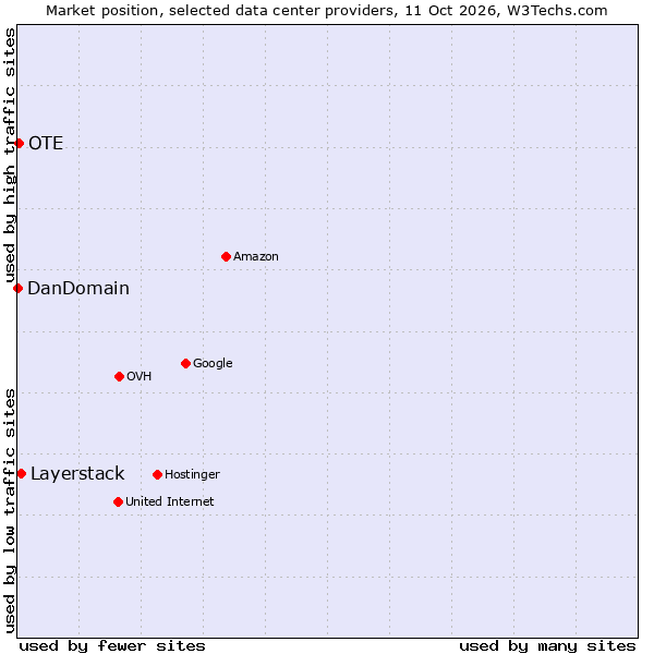 Market position of Layerstack vs. OTE vs. DanDomain