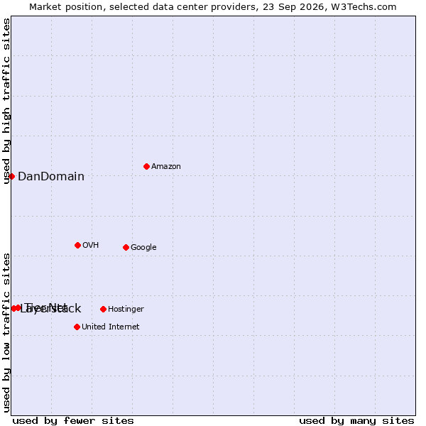 Market position of Tier.Net vs. Layerstack vs. DanDomain