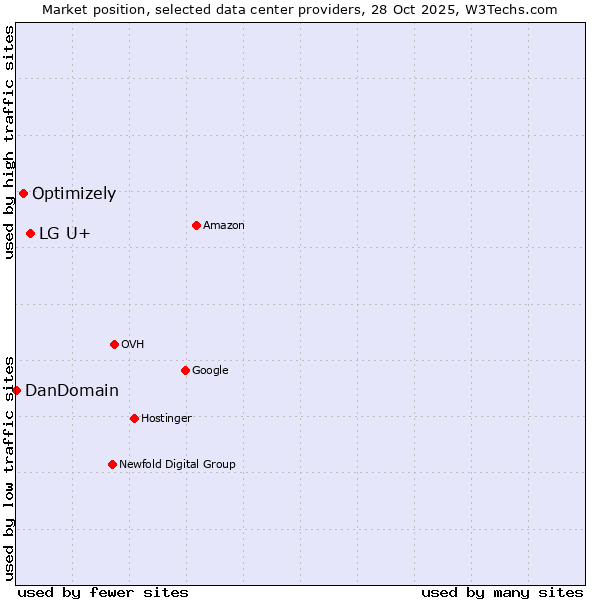 Market position of LG U+ vs. Optimizely vs. DanDomain