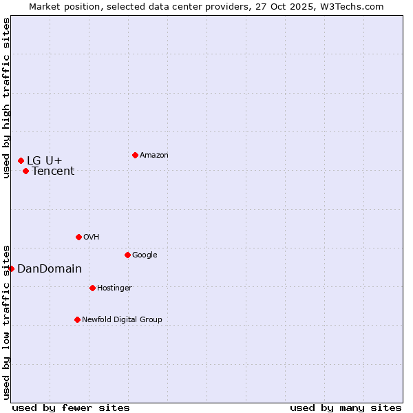 Market position of Tencent vs. LG U+ vs. DanDomain