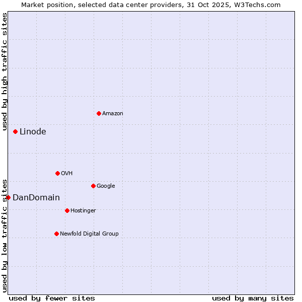 Market position of Linode vs. DanDomain
