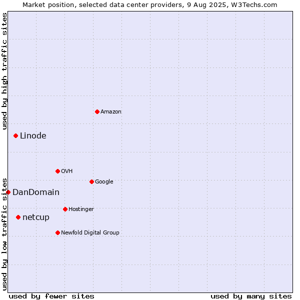 Market position of netcup vs. Linode vs. DanDomain