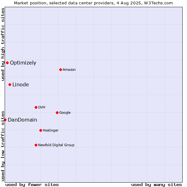 Market position of Linode vs. Optimizely vs. DanDomain
