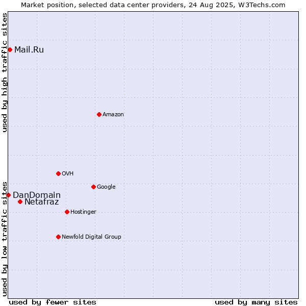 Market position of Netafraz vs. Mail.Ru vs. DanDomain