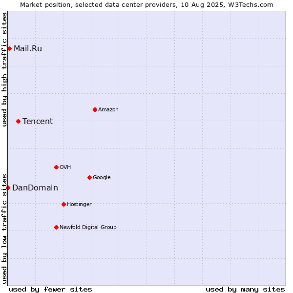 Market position of Tencent vs. Mail.Ru vs. DanDomain