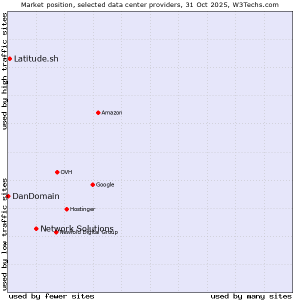 Market position of Network Solutions vs. Latitude.sh vs. DanDomain
