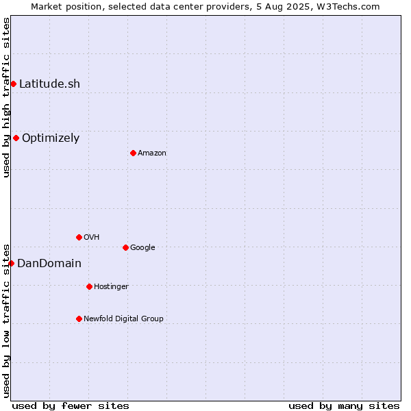 Market position of Optimizely vs. Latitude.sh vs. DanDomain