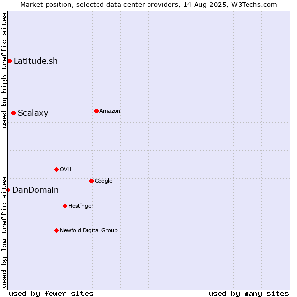 Market position of Scalaxy vs. Latitude.sh vs. DanDomain