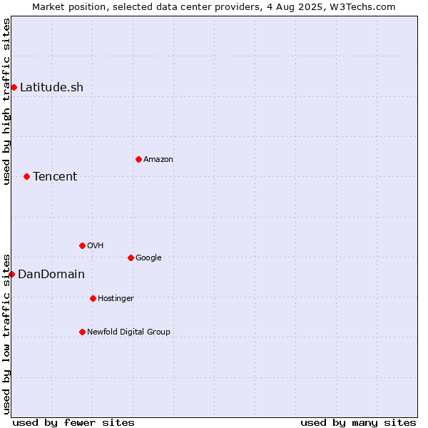 Market position of Tencent vs. Latitude.sh vs. DanDomain