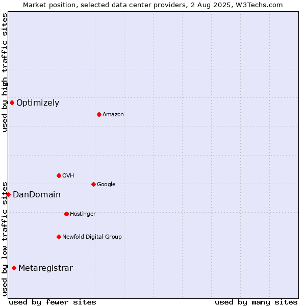 Market position of Metaregistrar vs. Optimizely vs. DanDomain