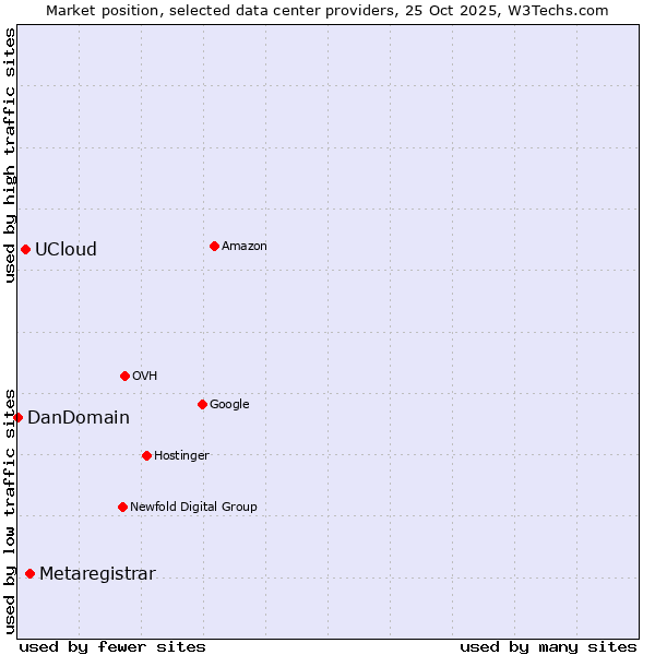 Market position of Metaregistrar vs. UCloud vs. DanDomain
