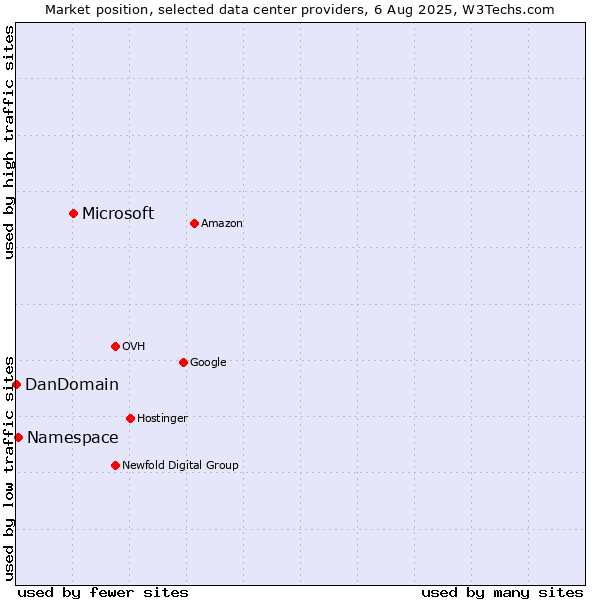 Market position of Microsoft vs. Namespace vs. DanDomain