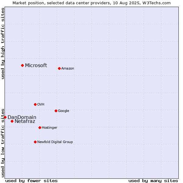 Market position of Microsoft vs. Netafraz vs. DanDomain