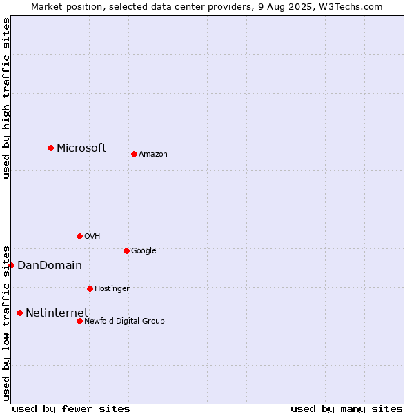 Market position of Microsoft vs. Netinternet vs. DanDomain
