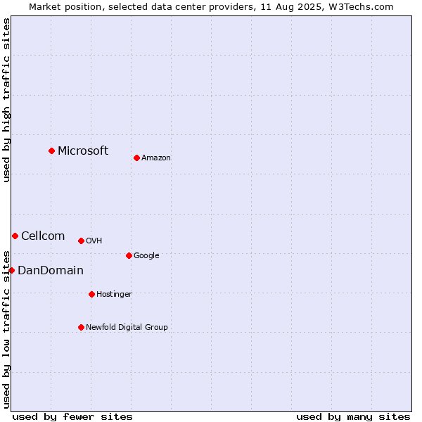 Market position of Microsoft vs. Cellcom vs. DanDomain