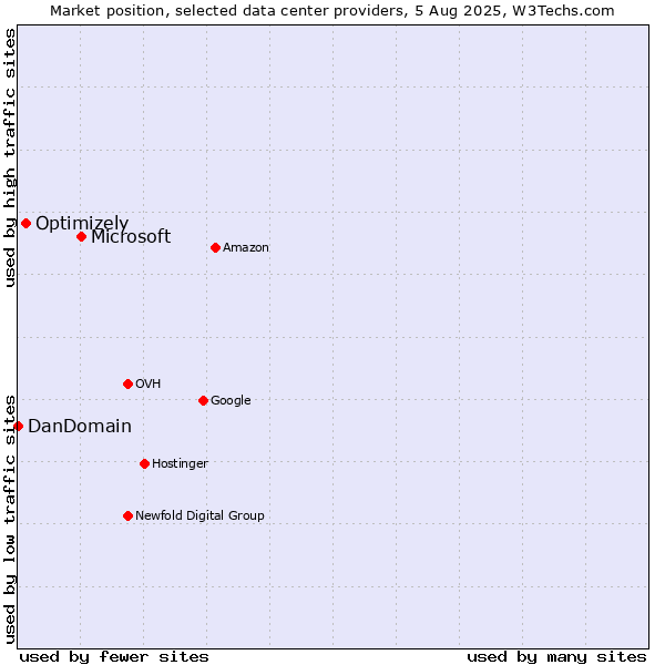 Market position of Microsoft vs. Optimizely vs. DanDomain