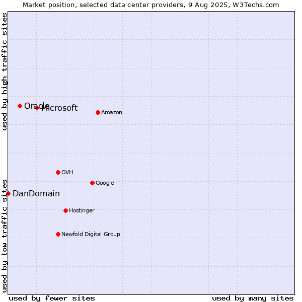 Market position of Microsoft vs. Oracle vs. DanDomain