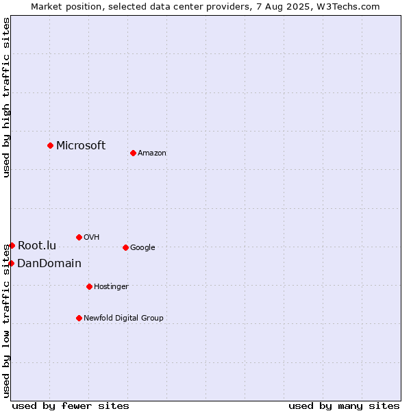 Market position of Microsoft vs. Root.lu vs. DanDomain