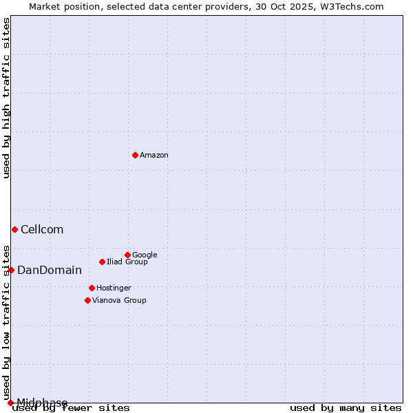 Market position of Cellcom vs. DanDomain vs. Midphase