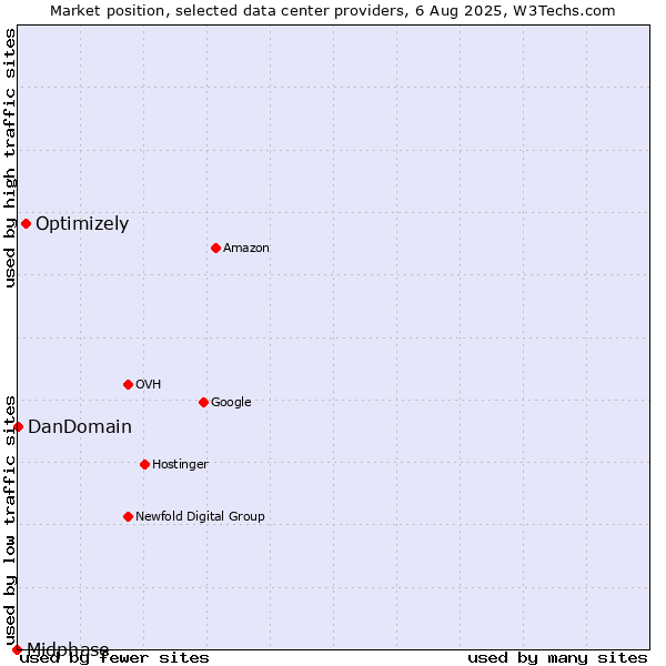 Market position of Optimizely vs. DanDomain vs. Midphase
