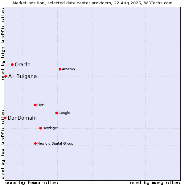 Market position of Oracle vs. A1 Bulgaria vs. DanDomain