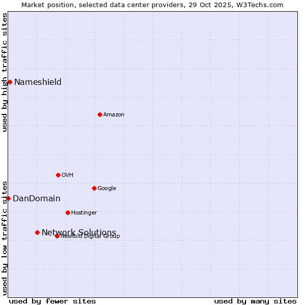 Market position of Network Solutions vs. Nameshield vs. DanDomain