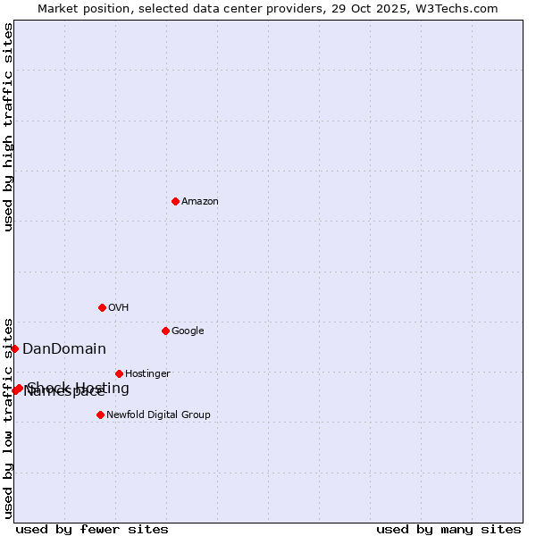 Market position of Shock Hosting vs. Namespace vs. DanDomain