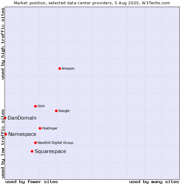 Market position of Squarespace vs. Namespace vs. DanDomain