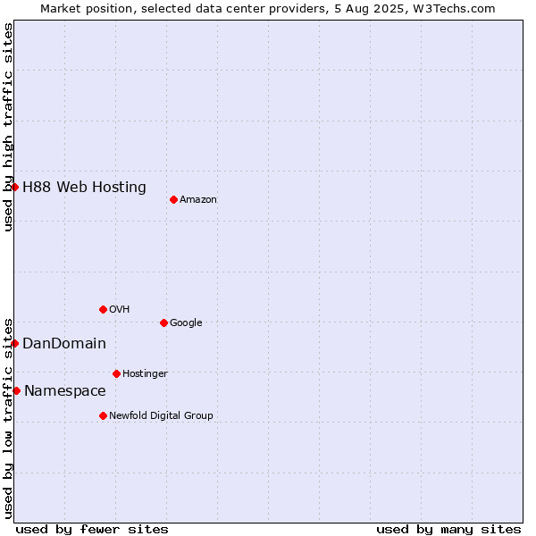 Market position of Namespace vs. DanDomain vs. H88 Web Hosting
