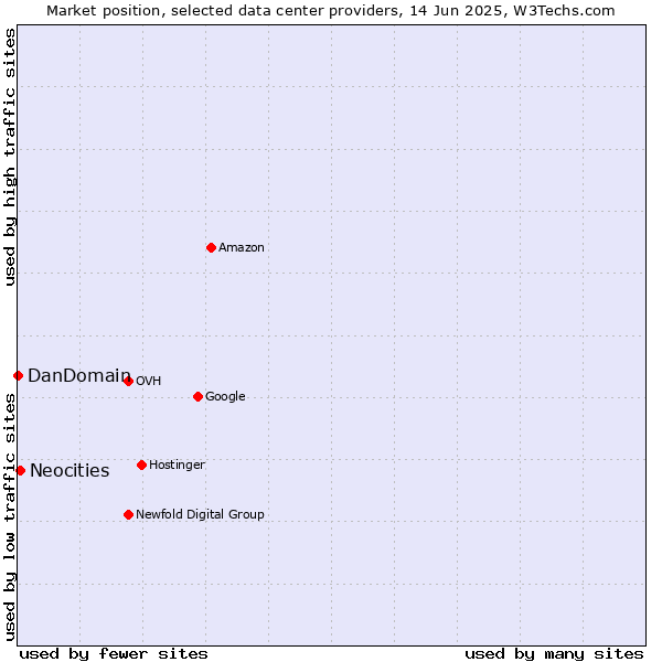 Market position of Neocities vs. DanDomain