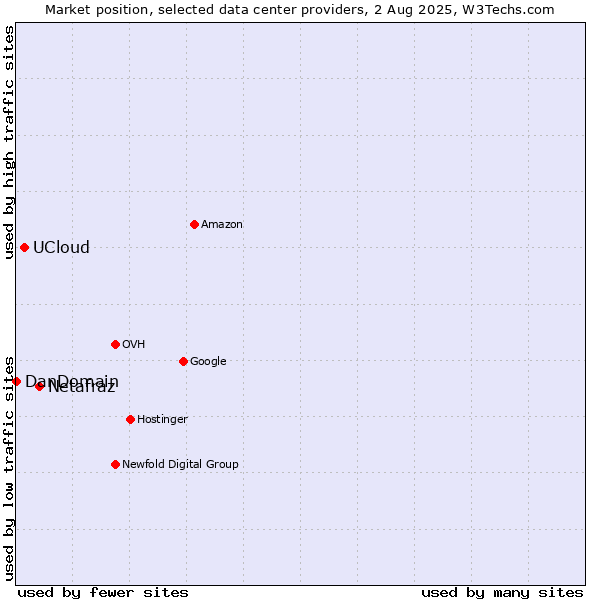 Market position of Netafraz vs. UCloud vs. DanDomain