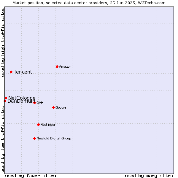 Market position of Tencent vs. NetCologne vs. DanDomain