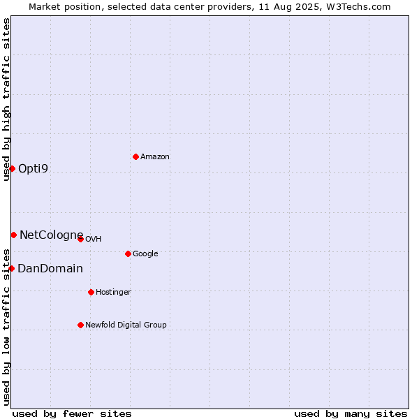 Market position of NetCologne vs. Opti9 vs. DanDomain