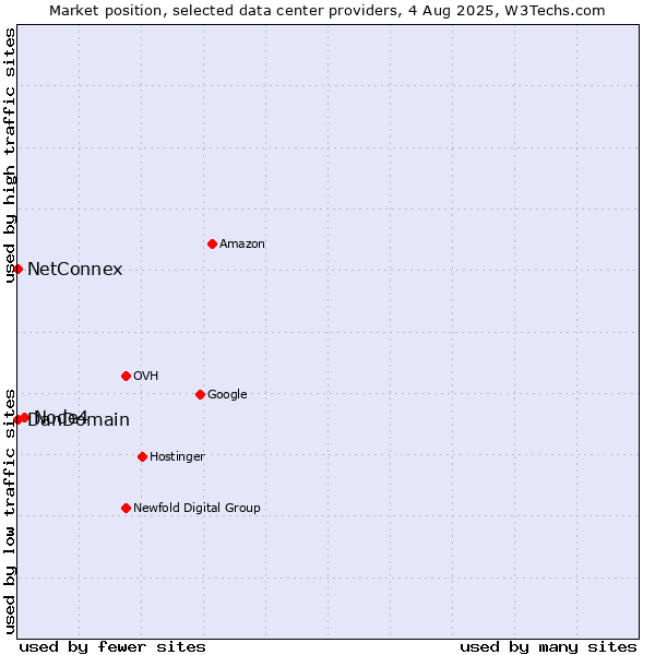 Market position of Node4 vs. NetConnex vs. DanDomain