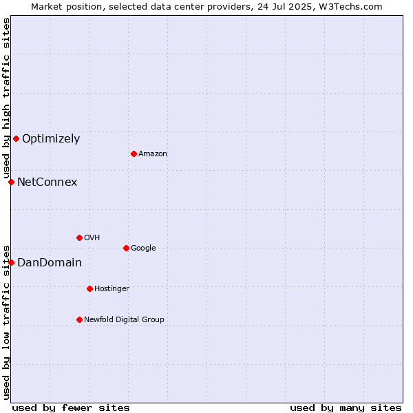 Market position of Optimizely vs. NetConnex vs. DanDomain