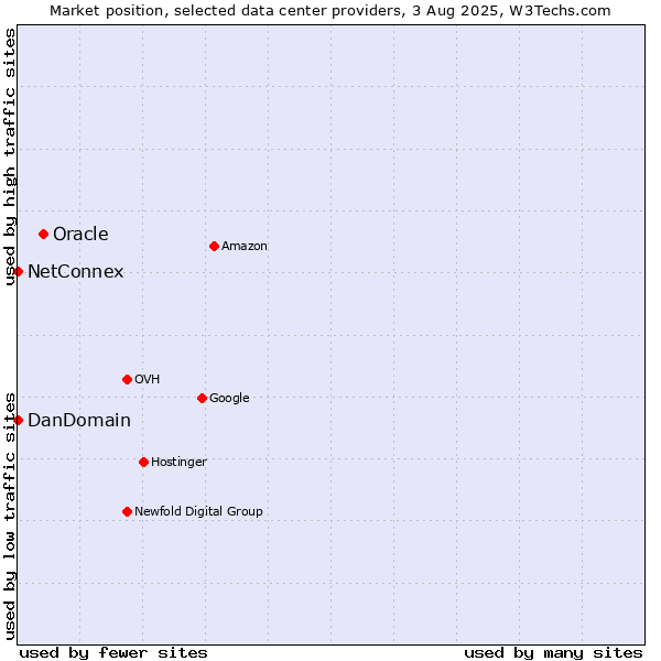 Market position of Oracle vs. NetConnex vs. DanDomain