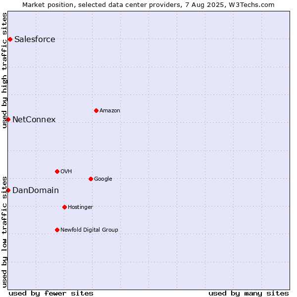 Market position of Salesforce vs. NetConnex vs. DanDomain