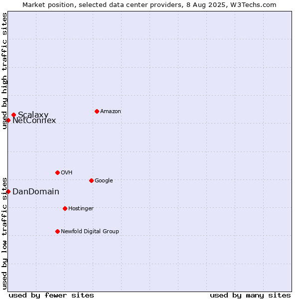 Market position of Scalaxy vs. NetConnex vs. DanDomain