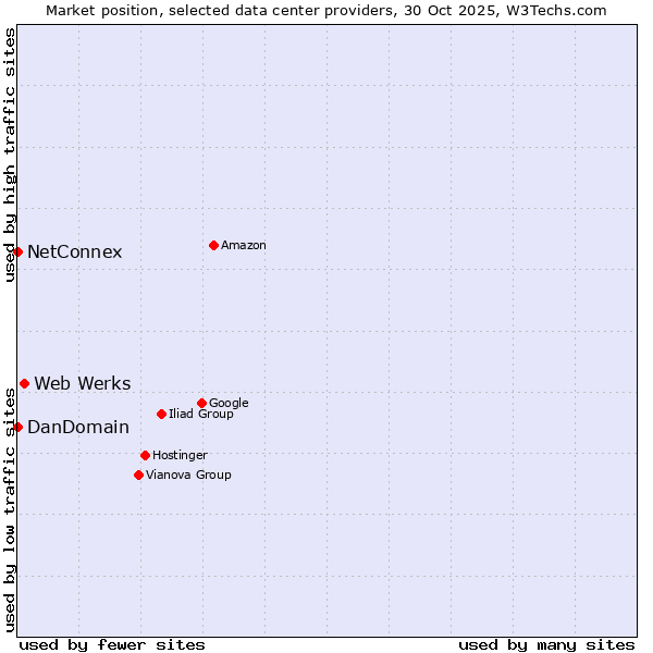 Market position of Web Werks vs. NetConnex vs. DanDomain