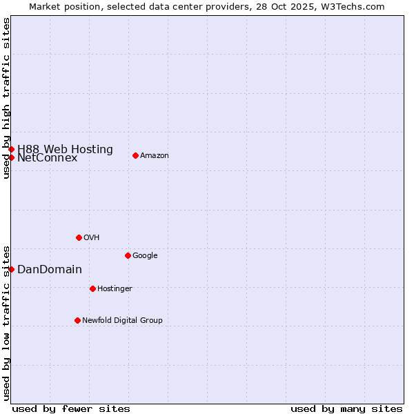 Market position of NetConnex vs. DanDomain vs. H88 Web Hosting