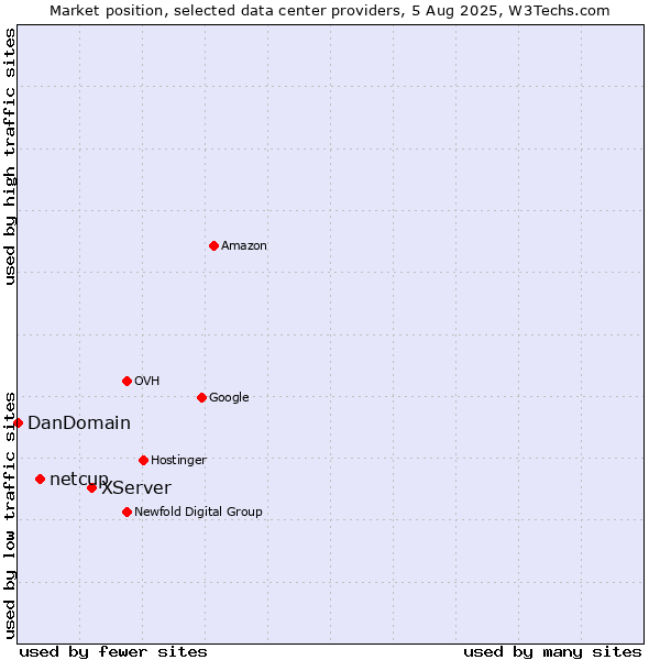 Market position of XServer vs. netcup vs. DanDomain