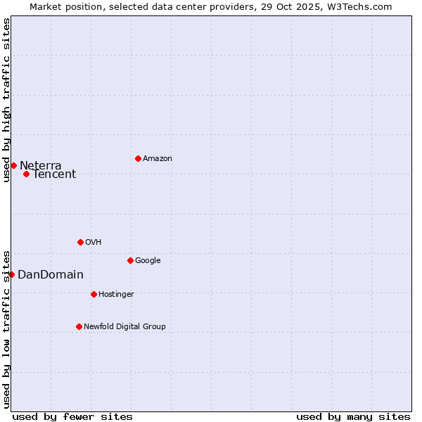 Market position of Tencent vs. Neterra vs. DanDomain