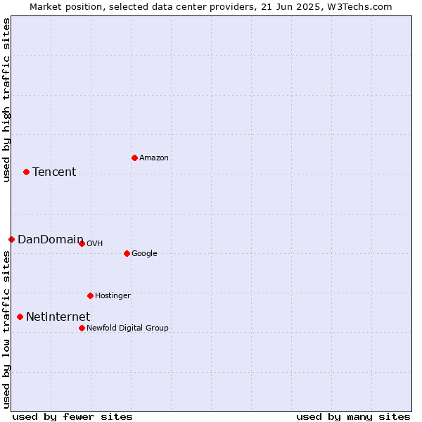 Market position of Tencent vs. Netinternet vs. DanDomain