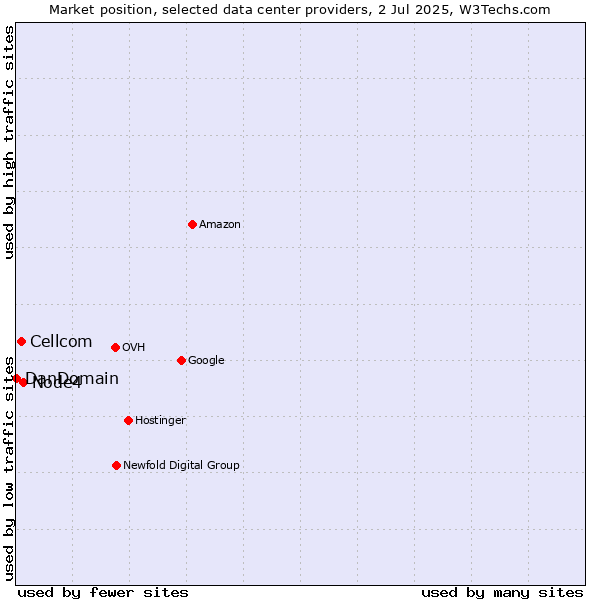 Market position of Node4 vs. Cellcom vs. DanDomain